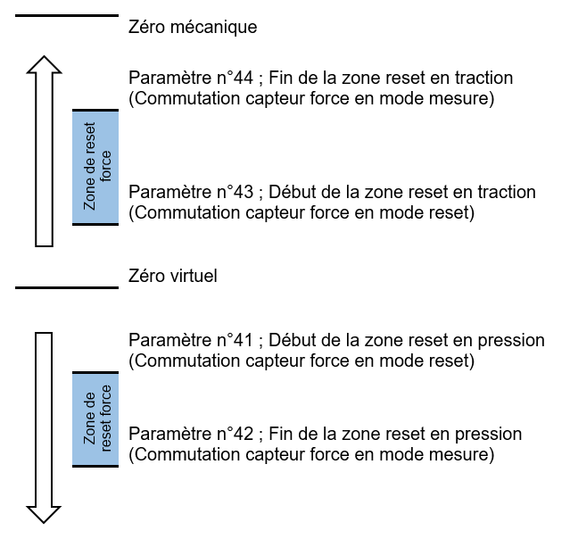 Reset détecteur Force par zone