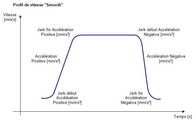 Positionnement profil de vitesse Smooth