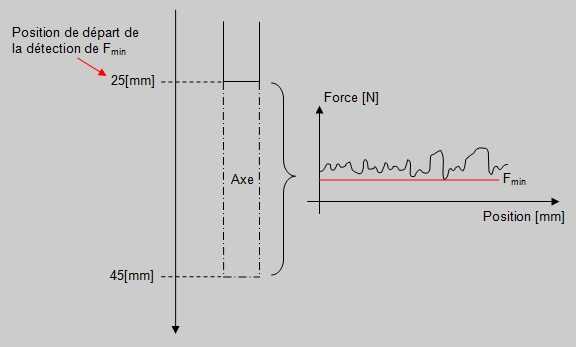 Explication contrôle signal min