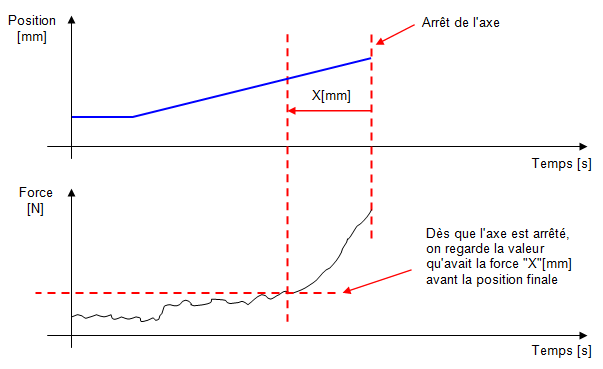 Explication mesure force post process