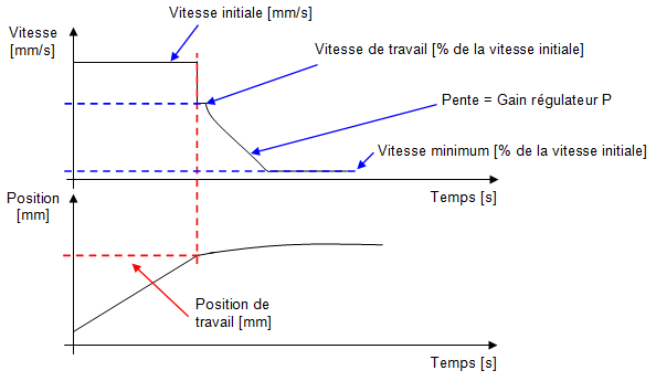 Explication arrêt sur force