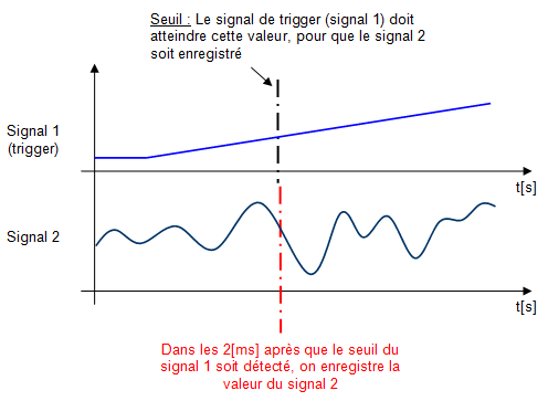 Explication contrôle mesure signal