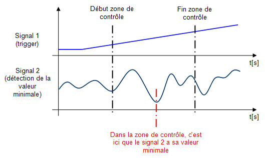 Mesure signal min