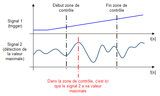 Mesure Signal max