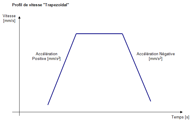 Positionnement profil de vitesse Trapezoidal