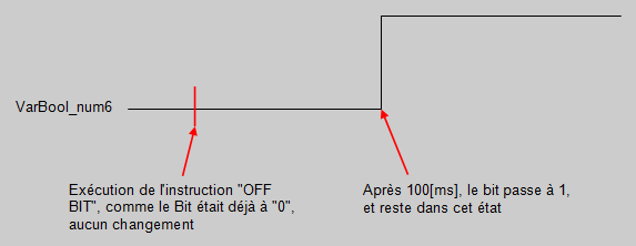 Explication programmation On Off bit