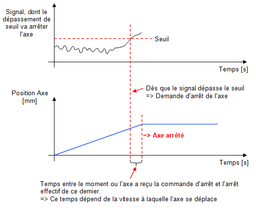 Schema explicatif arrêt sur signal