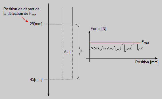 Explication contrôle signal max