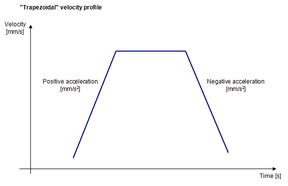 Positionnement profil de vitesse Trapezoidal english
