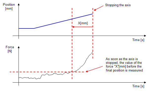Explication mesure force post process english