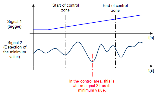 Mesure signal min english