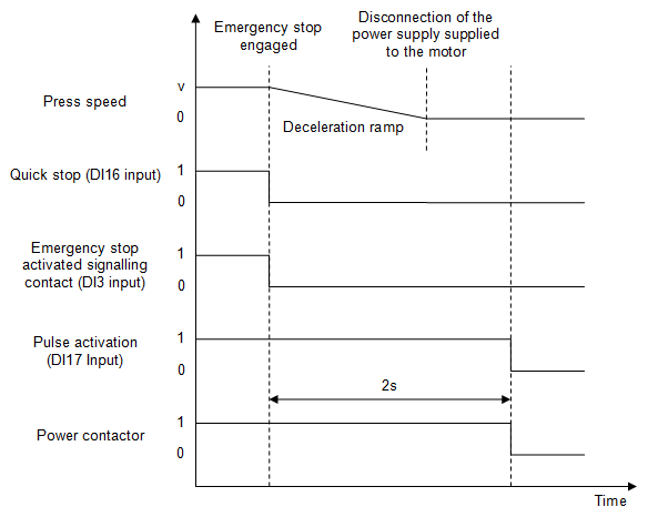 Explication cycle d'arrêt d'urgence presse english