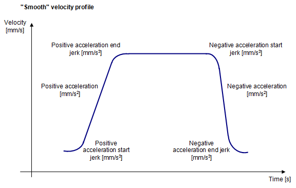 Positionnement profil de vitesse Smooth english
