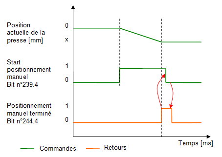 Positionnement manuel