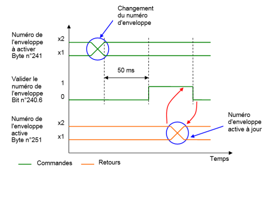 Explication activer Enveloppe
