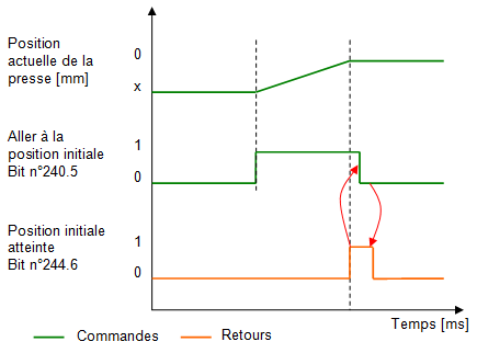Aller a la position initiale