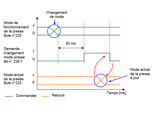 Explication temporel