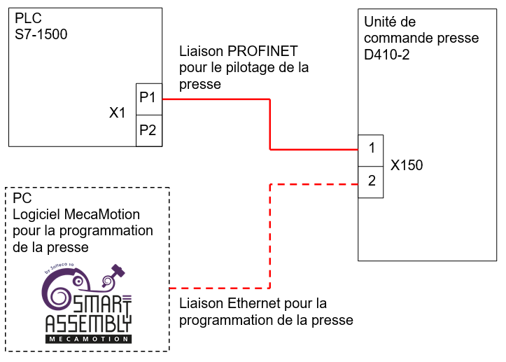 LiaisonProfinet
